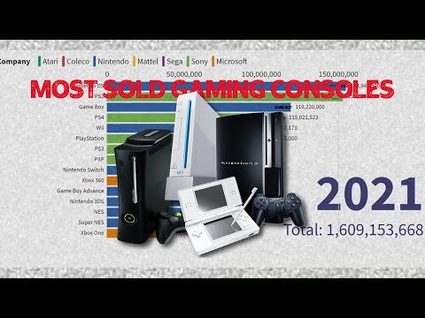 Most Sold Gaming Consoles (1979-2021)
