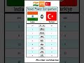 India Vs Türkiye Naval Power Comparison 2025 Naval Fleet Strength Submarines ​ NavalPower​
