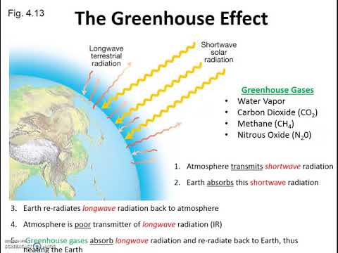 image-What is short and longwave radiation?