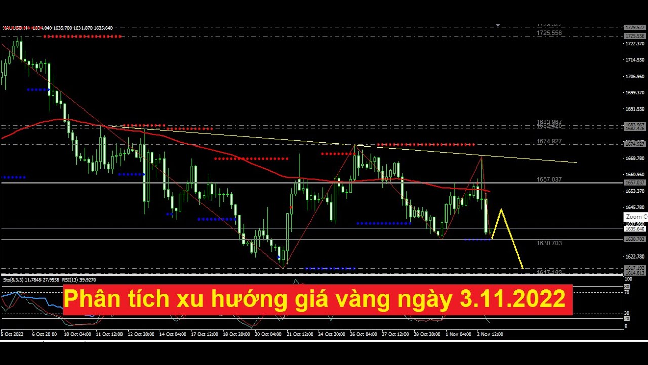 Chiến lược giao dịch vàng ngày 3.11.2022