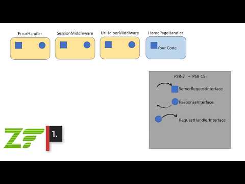 Zend Expressive (framework) 3 tutorial 1: introduction