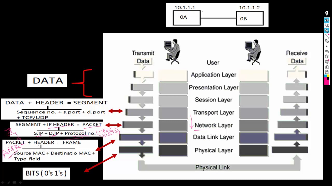 Packet flow in OSI Model | Free CCNA 200-301 Course | Day-13