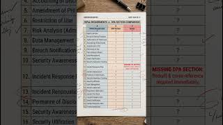 Vendor DPA Review: 40 Checks in Minutes #ComplianceReview #VendorDPA #Shorts