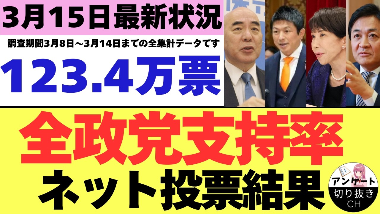 【3/15最新調査】全政党支持率123.4万票ネット投票結果 (3月8日～3月14日までのYouTubeアンケート集計結果）