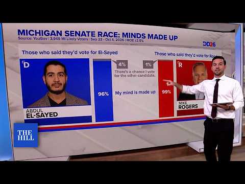 The Hill: Michigan Senate race leans Democrat, with El-Sayed holding 2% edge over Rogers: DDHQ poll