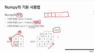 Numpy의 기본 사용법 [ Python 데이터 분석과 이미지 처리 ]