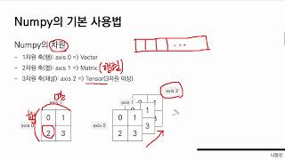 Numpy의 기본 사용법 [ Python 데이터 분석과 이미지 처리 ]