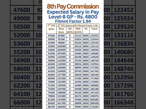 8th Pay Commission - Expected Salary in Pay Level-8 with Fitment Factor 1.94