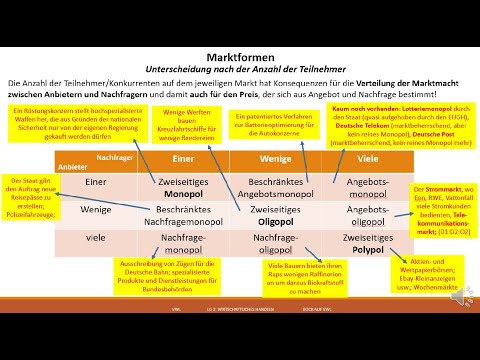 Marktformen, Nachfrage Angebot Video Teil 1 Marktformen