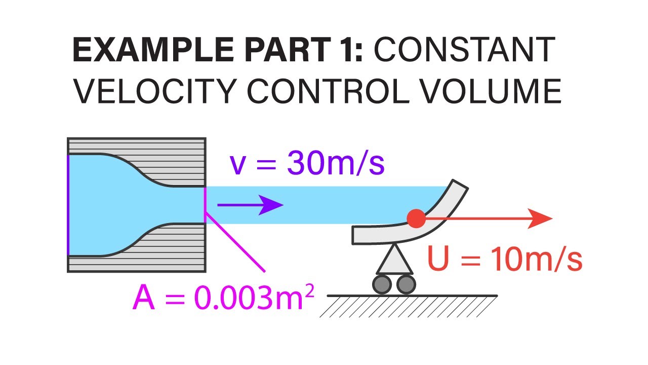 Introductory Fluid Mechanics L9 p2 - Example - Constant Velocity Control Volume - Part 1