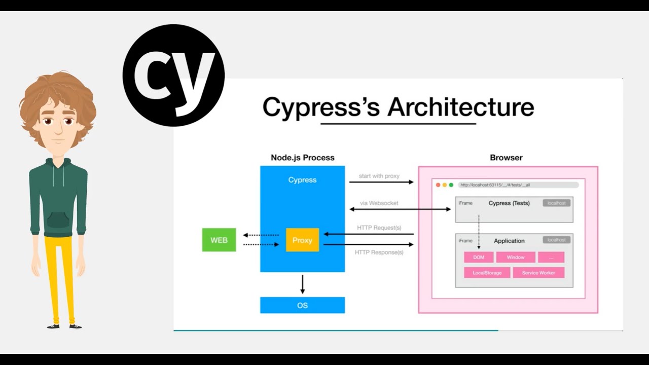 Cypress Architecture