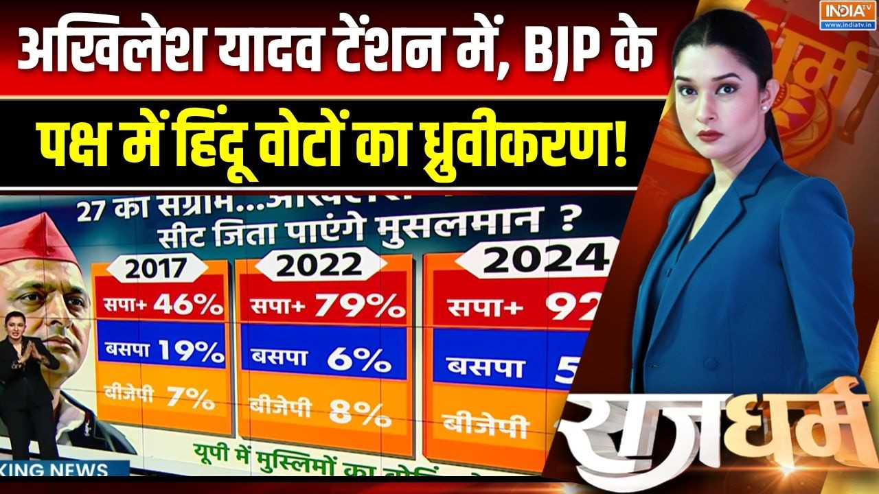 UP Election 2027: अखिलेश यादव टेंशन में, BJP के पक्ष में हिंदू वोटो?