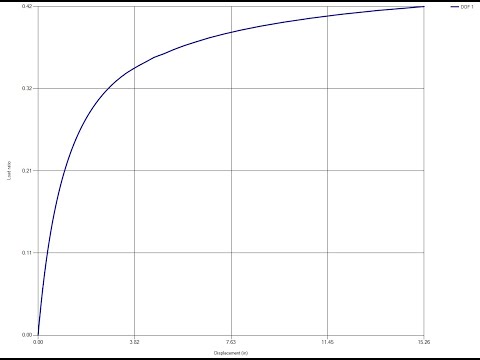 18. Geometric nonlinear analysis of a straight column with an initial imperfection