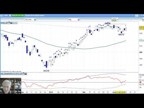 AEX 13 maart 2019 – Daily Charts BNP Paribas Markets