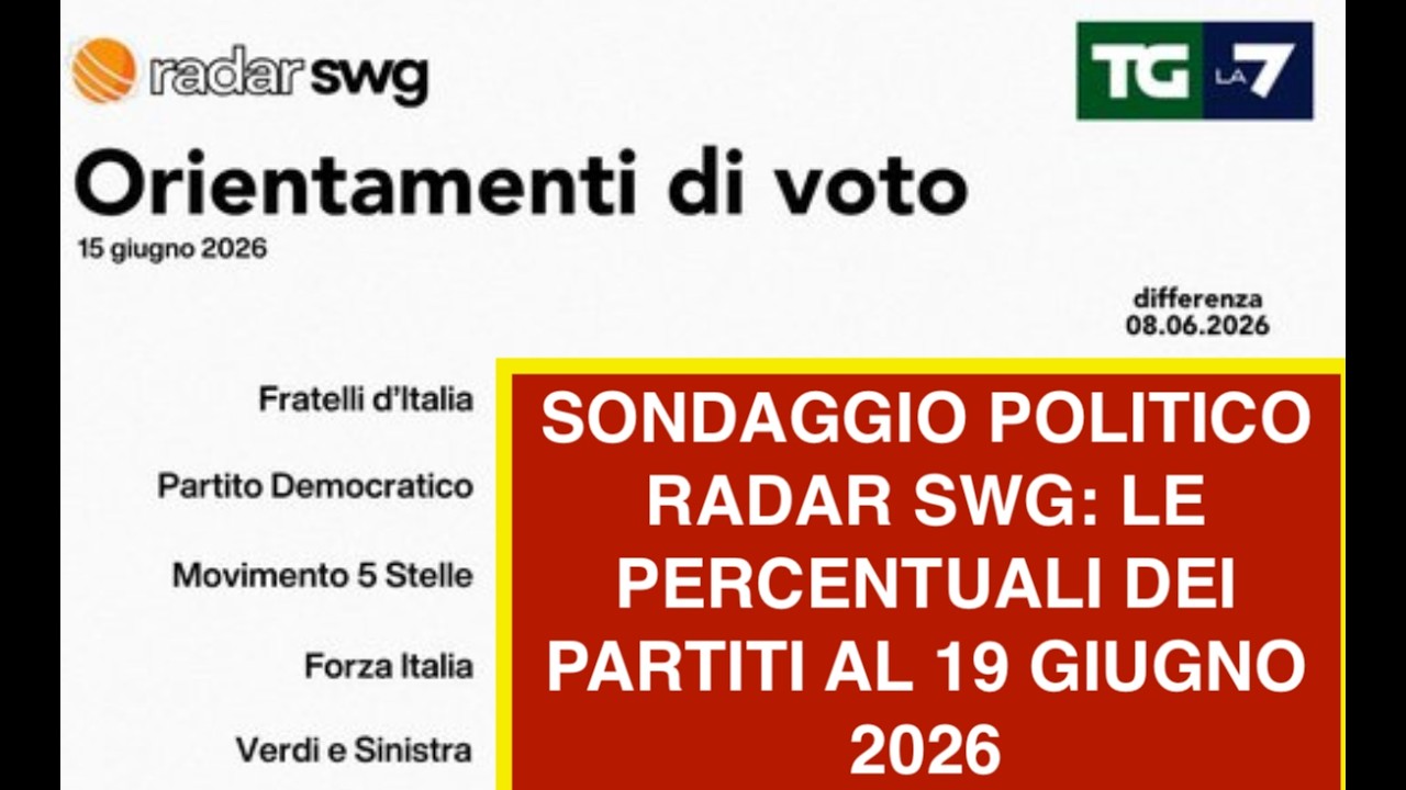SONDAGGIO POLITICO RADAR SWG: LE PERCENTUALI DEI PARTITI AL 19 GIUGNO 2026