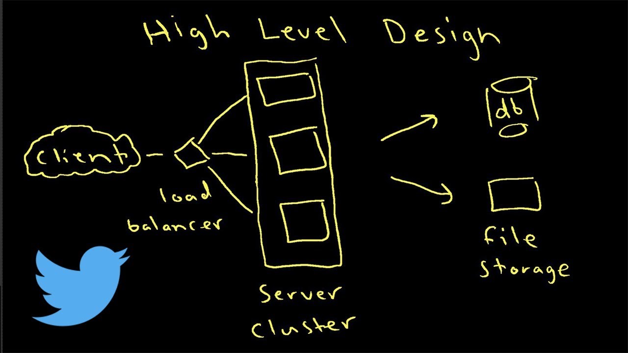 System Design Interview Prep | Twitter