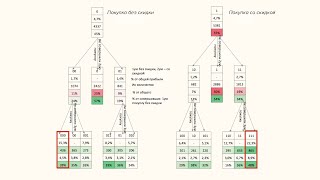 Разработка программы лояльности с помощью дерева решений. Практика от Ильи Балахнина.