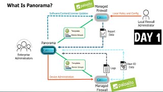#PaloAltoPanorama  | DAY 1 |  What is Panorama | Adding Firewall into Panorama | Explanation