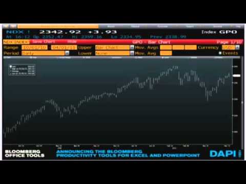 Apr 1 - Daily Stock Market Recap by TFNN.com - 2011