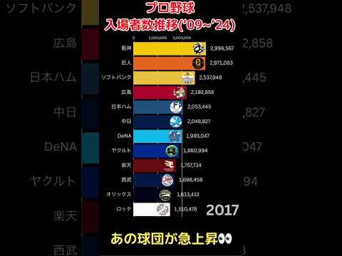 【プロ野球】人気球団はどこ？？ #shorts #野球