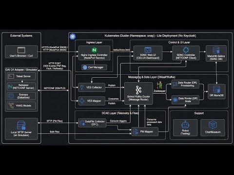O-RAN Software Community SMO/OAM Deployment on K8s | SDNC + VES + Simulated DU/RU