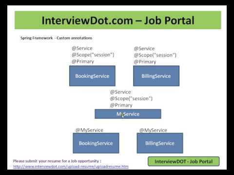 CUSTOM ANNOTATION IN SPRING FRAMEWORK