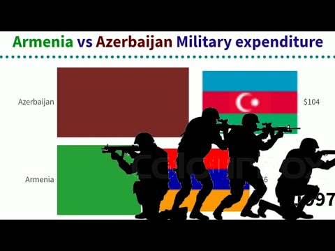 Armenia vs Azerbaijan military expenditure comparison  (1990-2020)