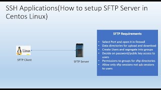 How to setup sftp server in Centos Linux