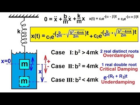 Physics Ch 16 1 Simple Harmonic Motion with Damping 1 of 20 Basic Equation No Damping