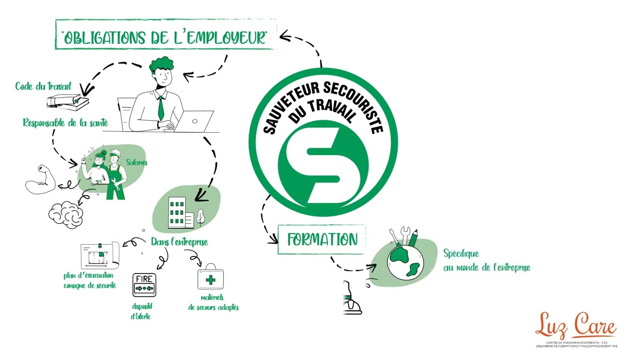 Représentation de la formation : CERTIFICAT SECOURISTE SAUVETEUR DU TRAVAIL SST