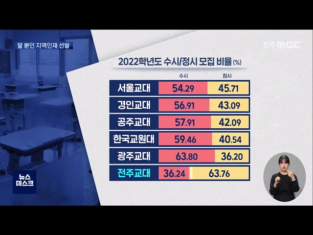말 뿐인 지역인재 선발?..도내 학생 비중 줄어