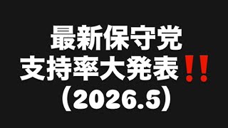 最新保守党支持率大発表‼️（2026.5）#百田尚樹　#有本香　#保守党　#河村たかし　#減税日本　#北村晴男　#竹上ゆうこ  #高市早苗　 #リハック　#アベプラ　#小泉進次郎　#小野田紀美 