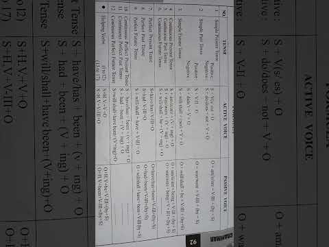Formula Of Active Voice & Passive Voice...