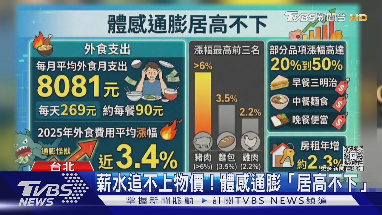 影音／萬物齊漲荷包好痛！ 外食費年增3.4%、體感通膨升高