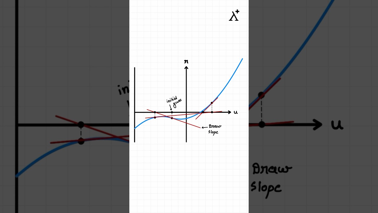 Newton-Raphson Method Explained: Solve Equations Faster!