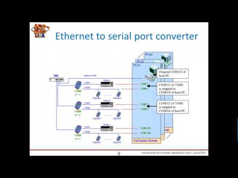 Industrial Serial Converter, Repeater & Hubs