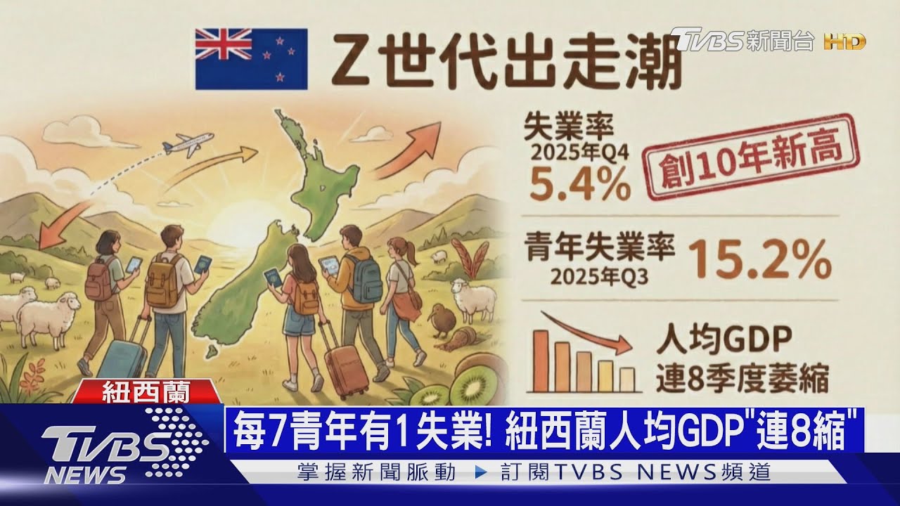 影音/寧去澳洲當店員! 薪資低、房價高 紐西蘭4.4萬Z世代出走
