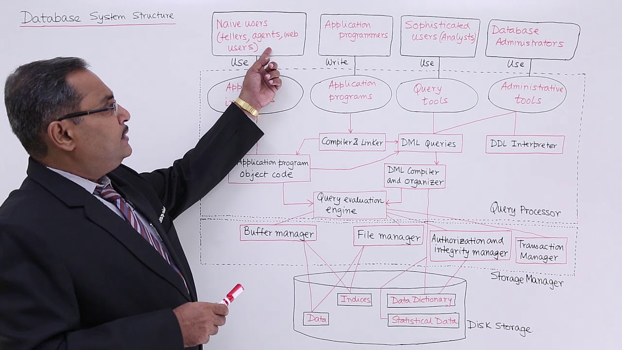 DBMS - Database System Structure