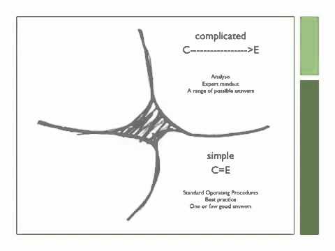 A simple explanation of the Cynefin Framework