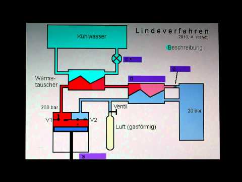 Lindeverfahren zur Luftverflüssigung (vereinfacht)