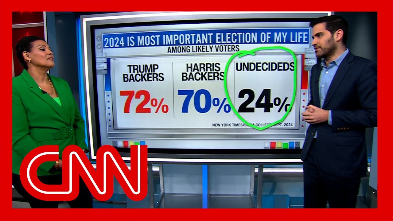 New poll shows how many undecided Harris-Trump voters remain