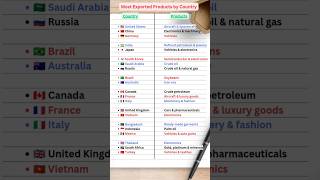 Major Export Products of Different Countries #shorts