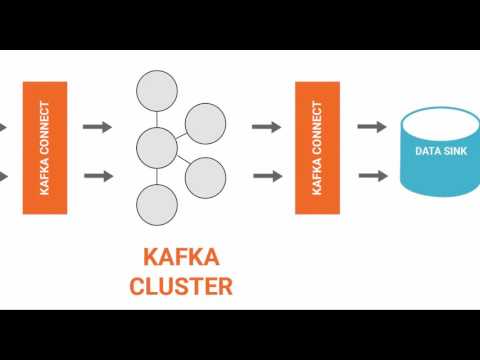 Kafka Connect Sources and Sinks