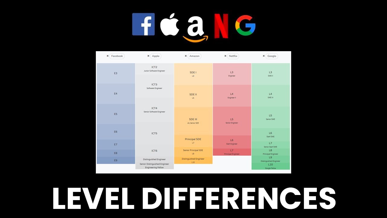 SDE1 vs SDE2 vs SDE3 vs Principal vs Distinguished