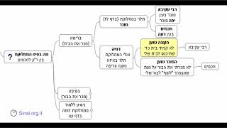 דף יומי מסכת בבא בתרא דף סד - שיעור קצר וברור במיוחד בליווי תרשים (שיעורי הדף היומי בקצרה מאת הרב אורי בריליאנט) - התמונה מוצגת ישירות מתוך אתר האינטרנט יוטיוב. זכויות היוצרים בתמונה שייכות ליוצרה. קישור קרדיט למקור התוכן נמצא בתוך דף הסרטון