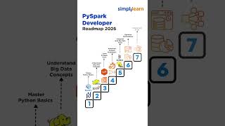 PySpark Developer Roadmap 2026 | How To Become A PySpark Developer In 2026? | #Shorts | #Simplilearn