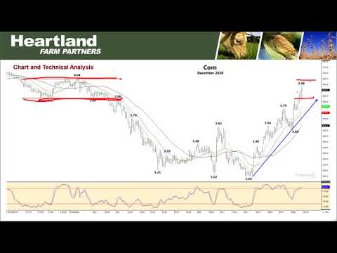 December Corn Chart | Heartland Farm Partners
