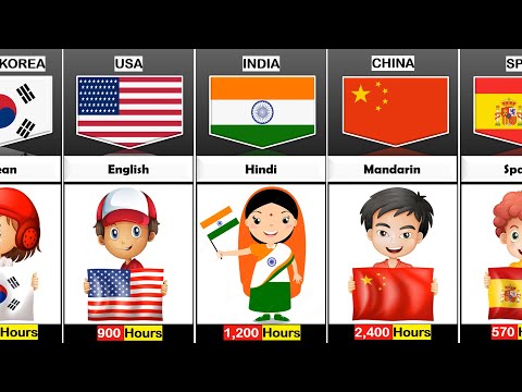 Time It Takes To Learn Languages From Different Countries