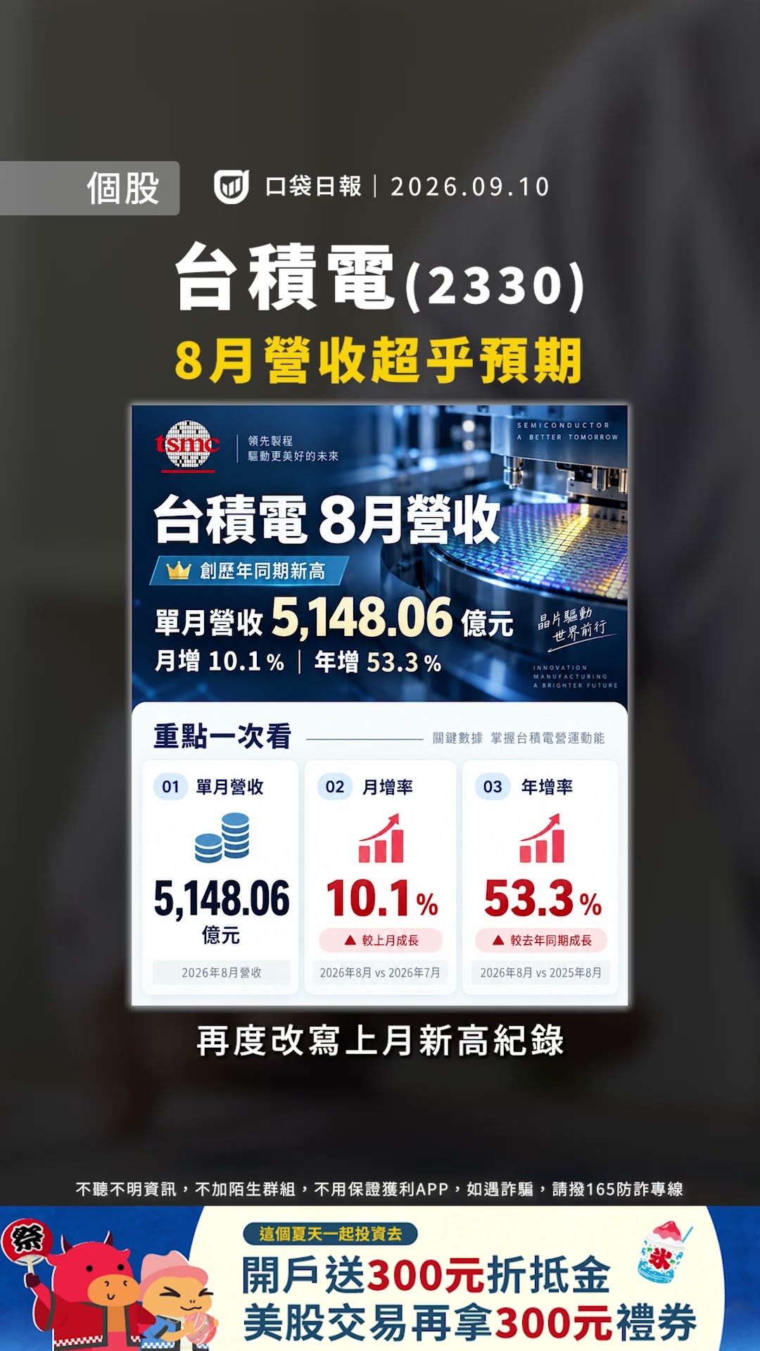 台達電營收月減,股價下殺逾6%!台積電8月營收,破5000億再創新高!|口袋日報|2026.09.10