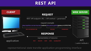 Download the video "REST API & RESTful Web Services Explained | Web Services Tutorial"
